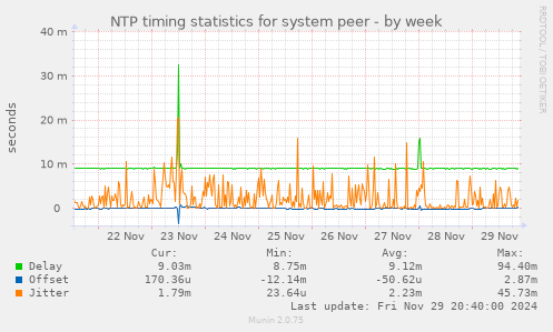 NTP timing statistics for system peer