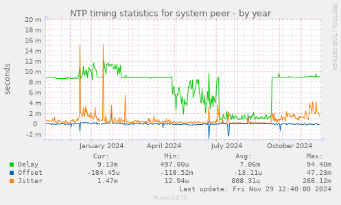 NTP timing statistics for system peer