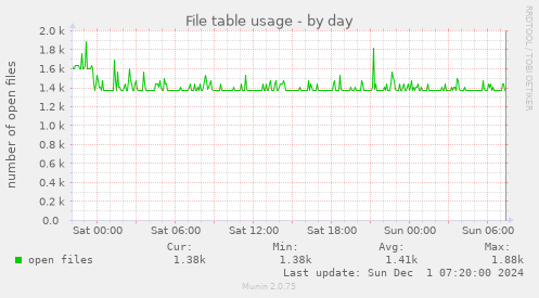 File table usage