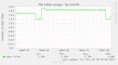 File table usage