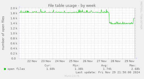 File table usage