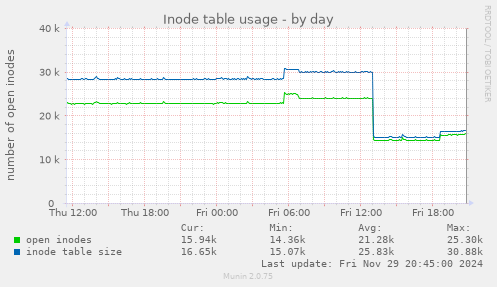 Inode table usage