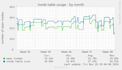 Inode table usage