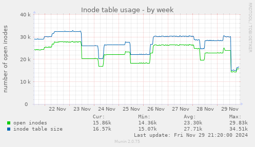 Inode table usage