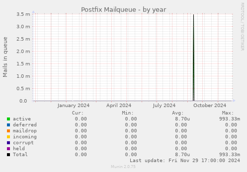 Postfix Mailqueue