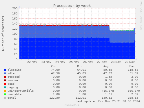 Processes