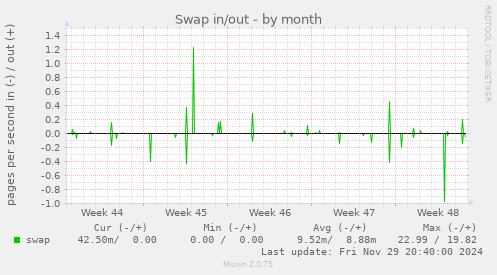 Swap in/out