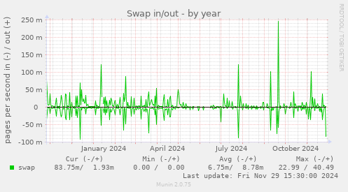 Swap in/out