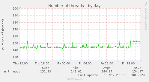 Number of threads