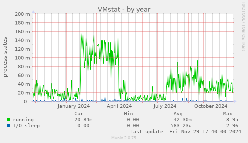 VMstat