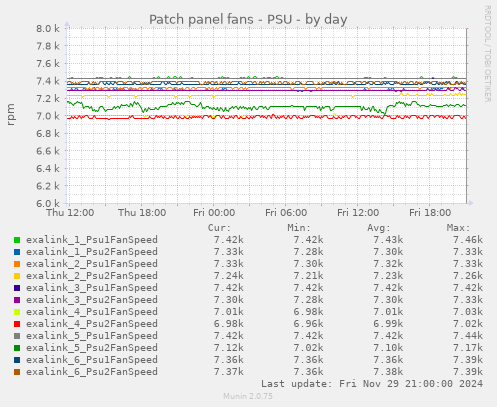 Patch panel fans - PSU