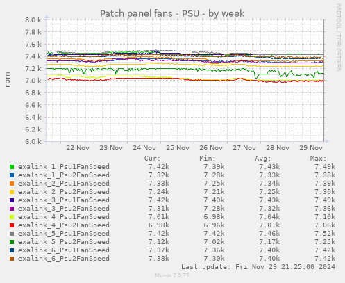 Patch panel fans - PSU