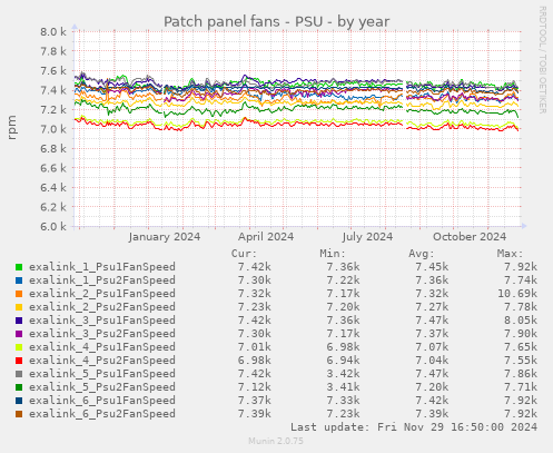 Patch panel fans - PSU