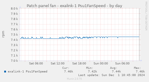 Patch panel fan - exalink-1 Psu1FanSpeed