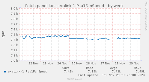 Patch panel fan - exalink-1 Psu1FanSpeed