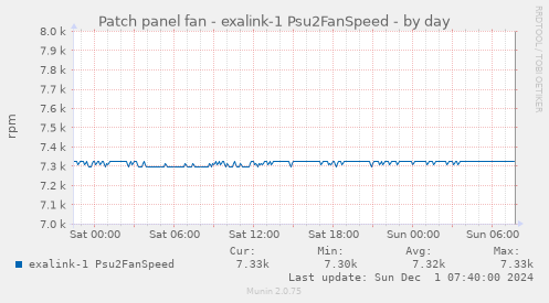 Patch panel fan - exalink-1 Psu2FanSpeed