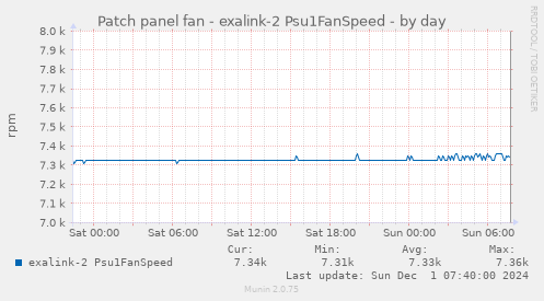 Patch panel fan - exalink-2 Psu1FanSpeed