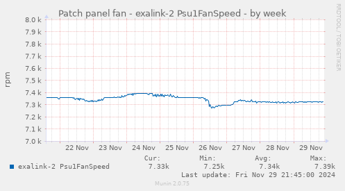 Patch panel fan - exalink-2 Psu1FanSpeed