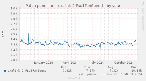 Patch panel fan - exalink-2 Psu1FanSpeed