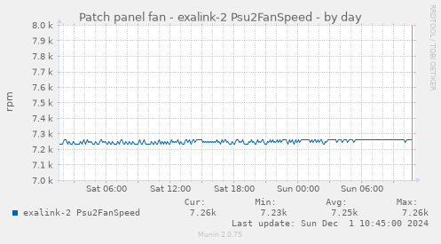 Patch panel fan - exalink-2 Psu2FanSpeed