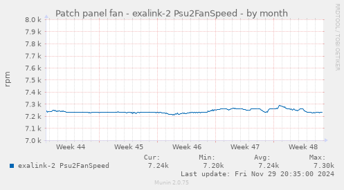 Patch panel fan - exalink-2 Psu2FanSpeed