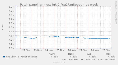 Patch panel fan - exalink-2 Psu2FanSpeed