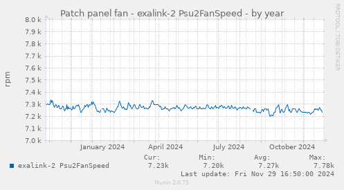 Patch panel fan - exalink-2 Psu2FanSpeed