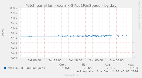 Patch panel fan - exalink-3 Psu1FanSpeed