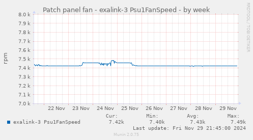 Patch panel fan - exalink-3 Psu1FanSpeed