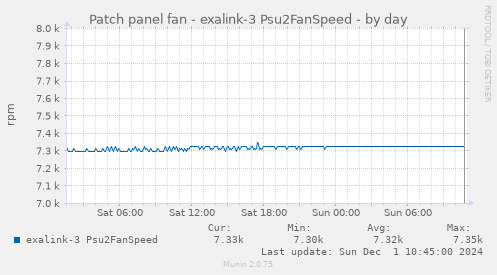 Patch panel fan - exalink-3 Psu2FanSpeed