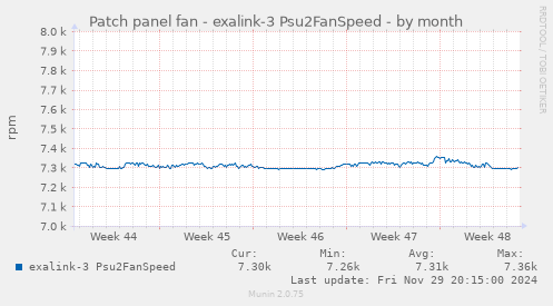 Patch panel fan - exalink-3 Psu2FanSpeed