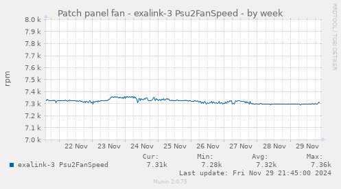 Patch panel fan - exalink-3 Psu2FanSpeed