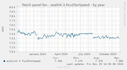 Patch panel fan - exalink-3 Psu2FanSpeed