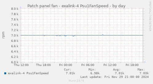 Patch panel fan - exalink-4 Psu1FanSpeed