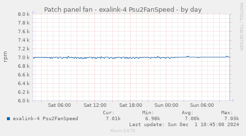 Patch panel fan - exalink-4 Psu2FanSpeed