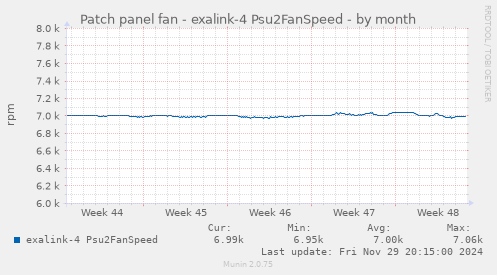 Patch panel fan - exalink-4 Psu2FanSpeed