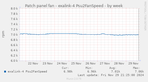 Patch panel fan - exalink-4 Psu2FanSpeed