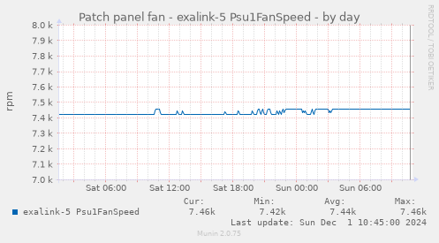 Patch panel fan - exalink-5 Psu1FanSpeed