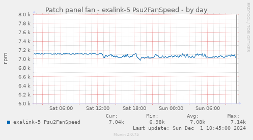 Patch panel fan - exalink-5 Psu2FanSpeed