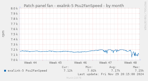 Patch panel fan - exalink-5 Psu2FanSpeed