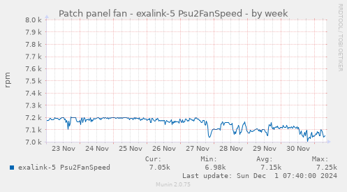 Patch panel fan - exalink-5 Psu2FanSpeed