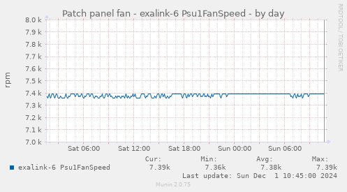 Patch panel fan - exalink-6 Psu1FanSpeed