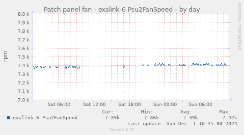 Patch panel fan - exalink-6 Psu2FanSpeed