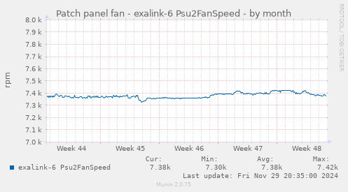 Patch panel fan - exalink-6 Psu2FanSpeed