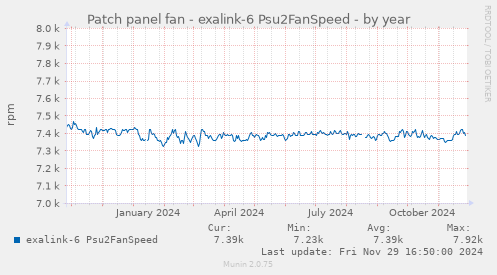 Patch panel fan - exalink-6 Psu2FanSpeed