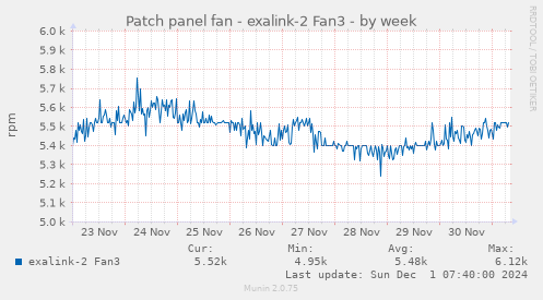 Patch panel fan - exalink-2 Fan3