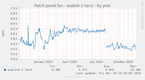 Patch panel fan - exalink-2 Fan3