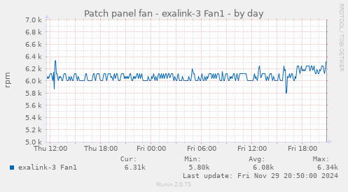 Patch panel fan - exalink-3 Fan1