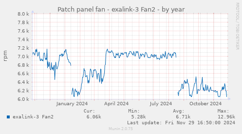 Patch panel fan - exalink-3 Fan2