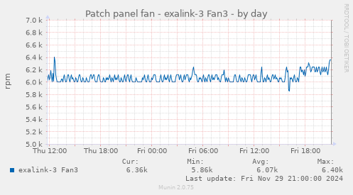 Patch panel fan - exalink-3 Fan3